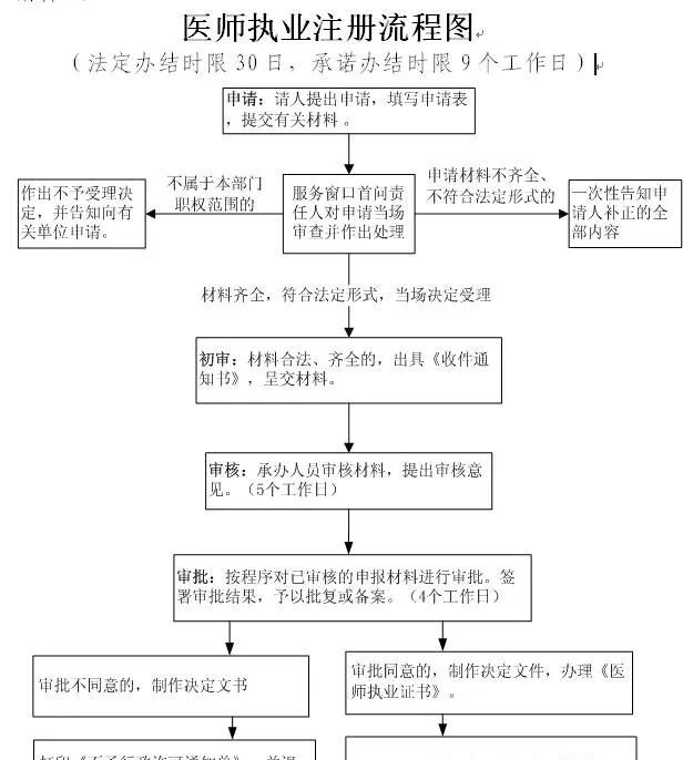 干貨！考完執(zhí)業(yè)醫(yī)師資格證注冊詳細流程！