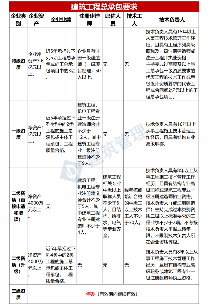 住建部新版《資質(zhì)標準》出臺，一級建造師含金量大漲！