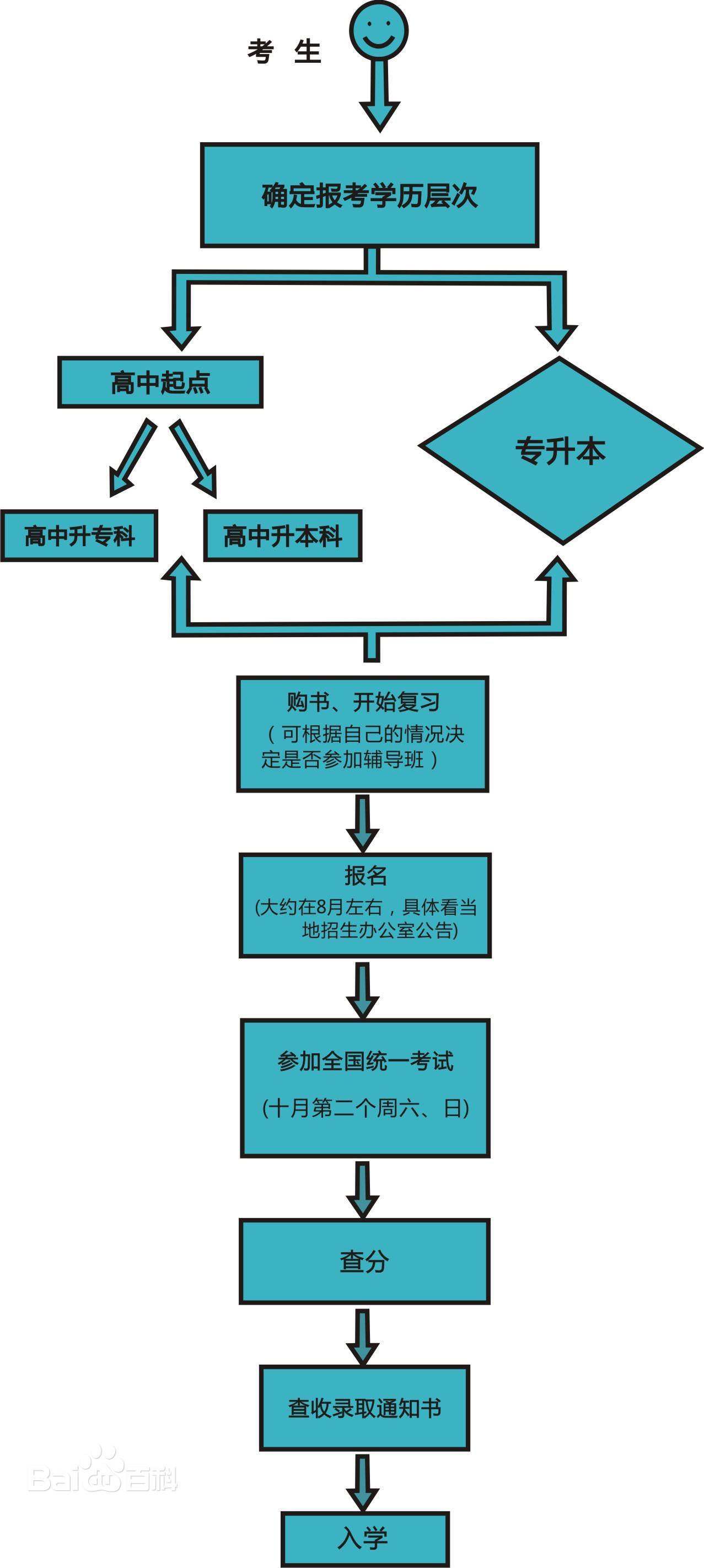 成人高考報考流程圖，河南考試信息網(wǎng)