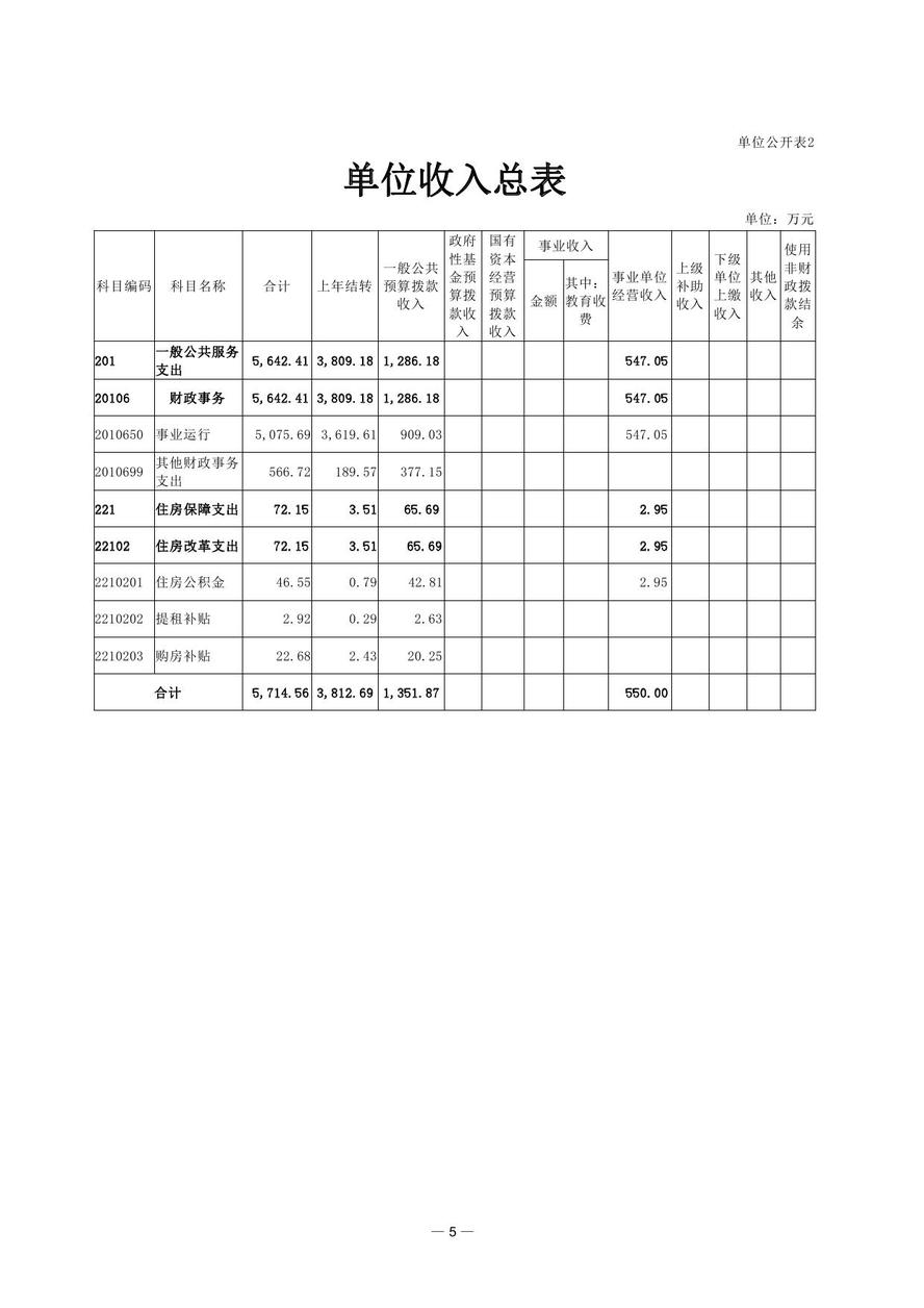 財(cái)政部會(huì)計(jì)資格評價(jià)中心2021年度單位預(yù)算