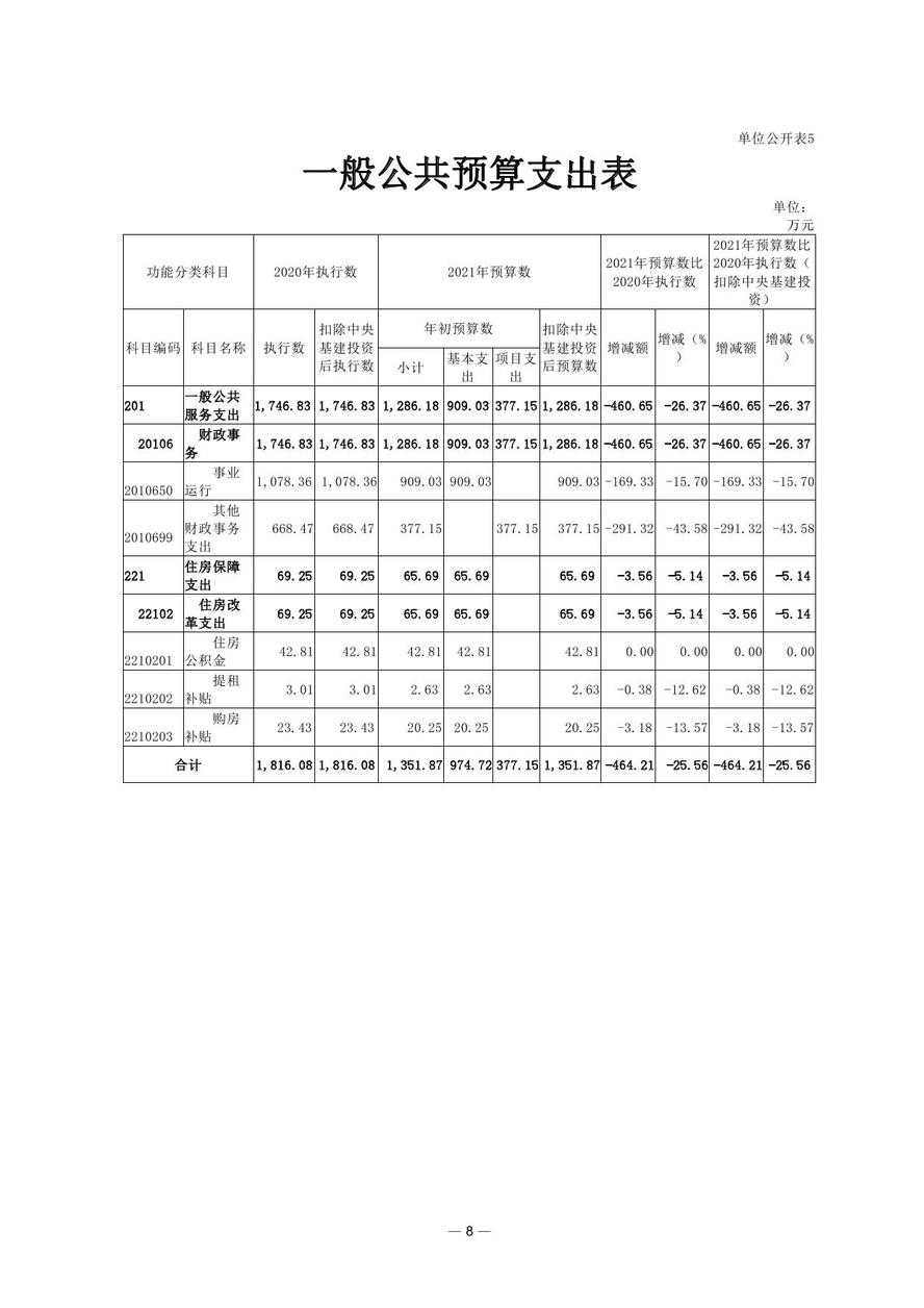 財(cái)政部會(huì)計(jì)資格評價(jià)中心2021年度單位預(yù)算