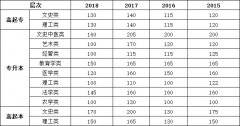 河南省成人高考?xì)v年錄取分?jǐn)?shù)線(xiàn)