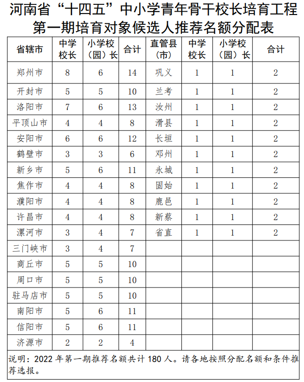 今年起，河南打造創(chuàng)新型校長(zhǎng)隊(duì)伍，將實(shí)施“領(lǐng)航工程””青骨工程”！