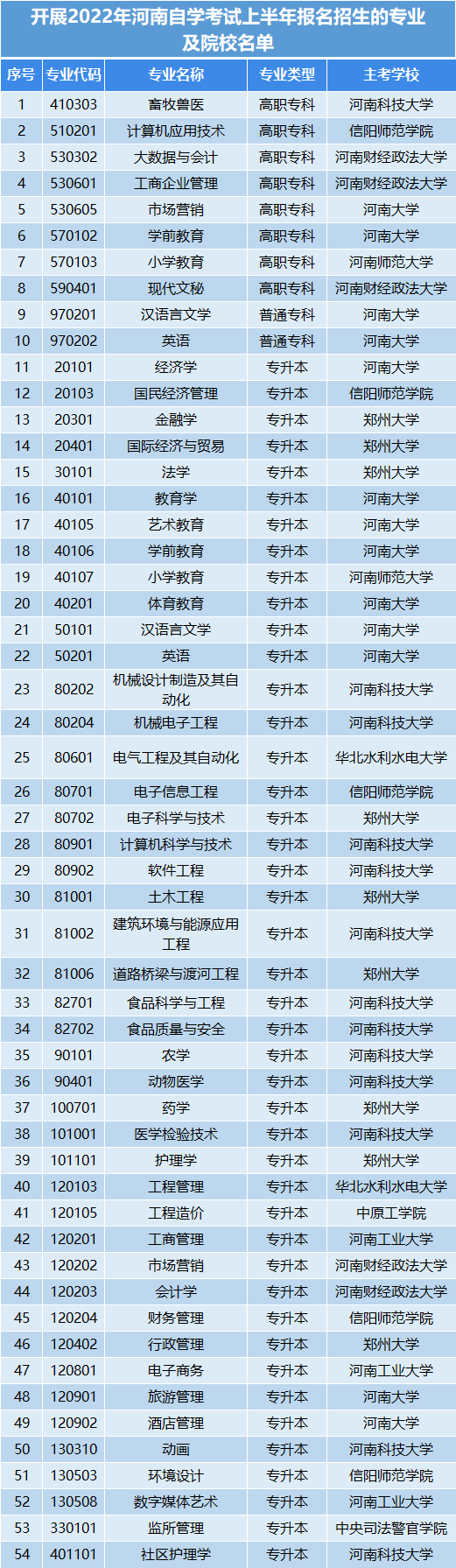 2022洛陽自考本科招生專業(yè)一覽[下半年報名]