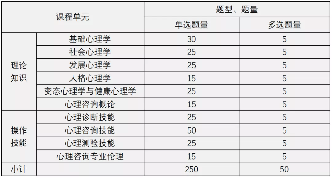 2022年上半年山東心理咨詢(xún)師成績(jī)多少過(guò)關(guān)