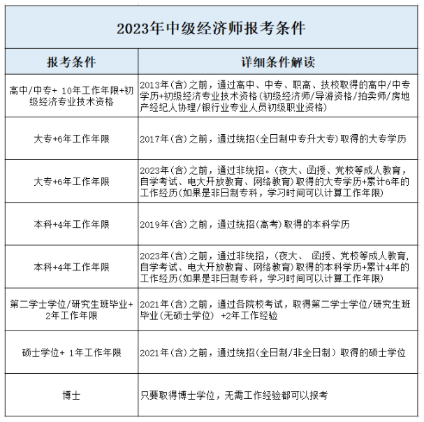 2023年考中級經濟師，你一定要弄懂這些問題！