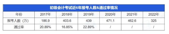 官方數(shù)據(jù)：歷年初級(jí)會(huì)計(jì)通過(guò)率僅20%左右，今年考試會(huì)更難嗎？
