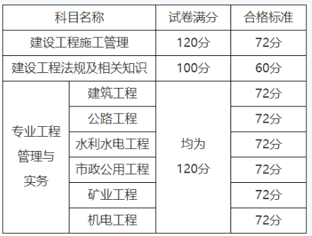 速看！山東二級(jí)建造師執(zhí)業(yè)資格2023考試合格標(biāo)準(zhǔn)公布