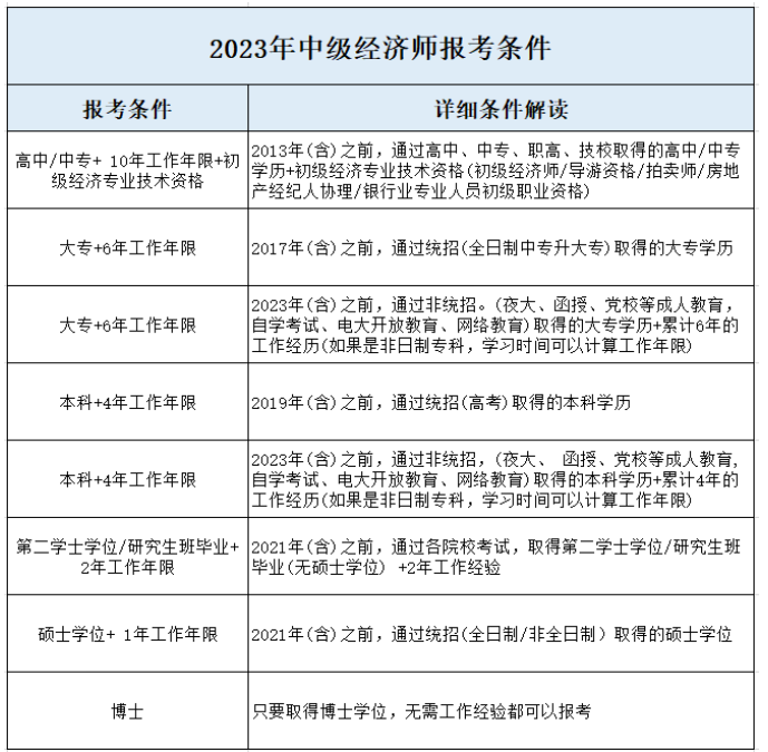 備考2023年經(jīng)濟師，務必留意這些潛在問題