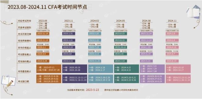 速覽！2024年5月CFA考試安排及費(fèi)用發(fā)布！
